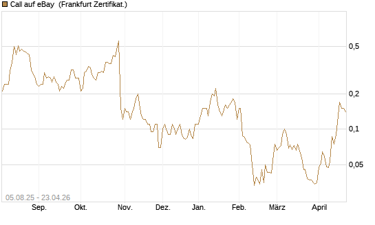 Call auf eBay [BNP Paribas Emissions- und Handelsges.] Chart