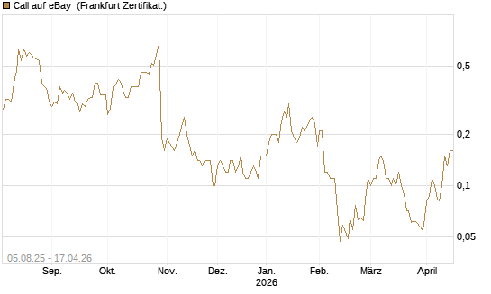 Call auf eBay [BNP Paribas Emissions- und Handelsges.] Chart