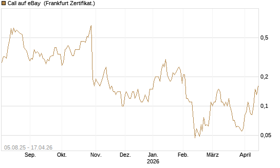 Call auf eBay [BNP Paribas Emissions- und Handelsges.] Chart