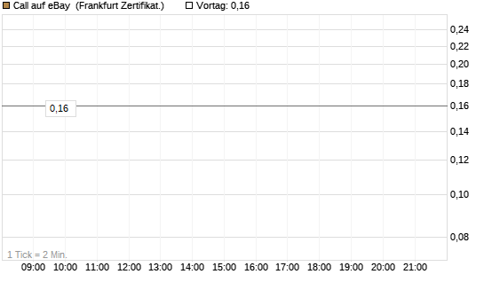 Call auf eBay [BNP Paribas Emissions- und Handelsges.] Chart