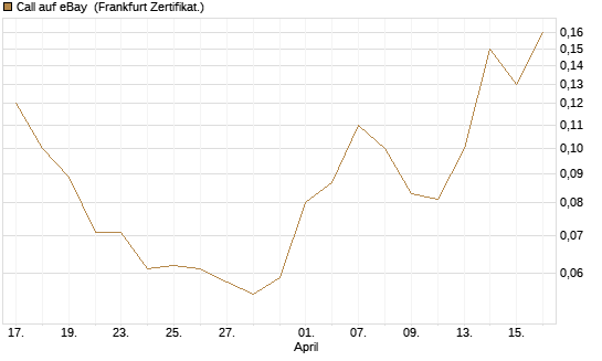 Call auf eBay [BNP Paribas Emissions- und Handelsges.] Chart