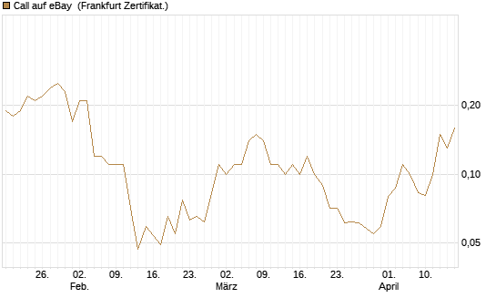 Call auf eBay [BNP Paribas Emissions- und Handelsges.] Chart