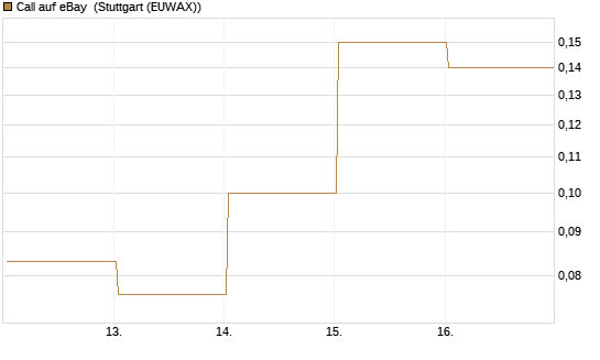 Call auf eBay [BNP Paribas Emissions- und Handelsges.] Chart