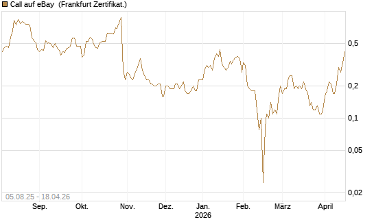 Call auf eBay [BNP Paribas Emissions- und Handelsges.] Chart