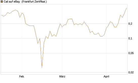 Call auf eBay [BNP Paribas Emissions- und Handelsges.] Chart