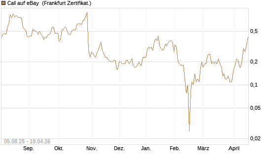 Call auf eBay [BNP Paribas Emissions- und Handelsges.] Chart