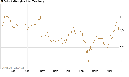 Call auf eBay [BNP Paribas Emissions- und Handelsges.] Chart