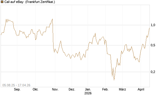 Call auf eBay [BNP Paribas Emissions- und Handelsges.] Chart