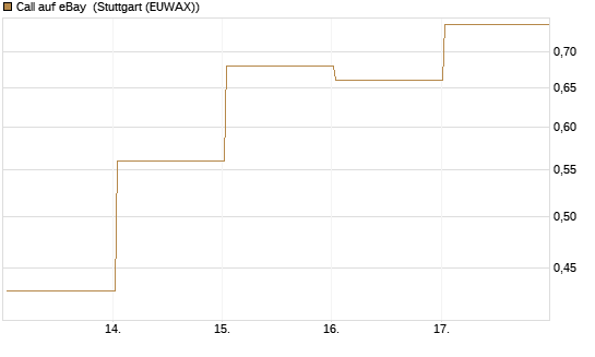 Call auf eBay [BNP Paribas Emissions- und Handelsges.] Chart