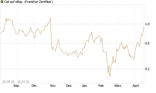 Call auf eBay [BNP Paribas Emissions- und Handelsges.] Chart