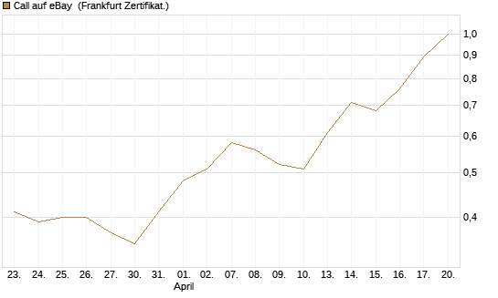 Call auf eBay [BNP Paribas Emissions- und Handelsges.] Chart