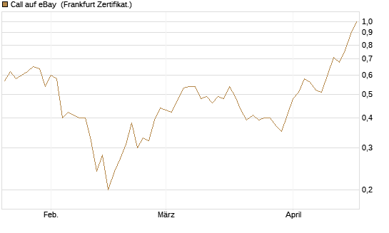 Call auf eBay [BNP Paribas Emissions- und Handelsges.] Chart