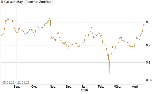 Call auf eBay [BNP Paribas Emissions- und Handelsges.] Chart
