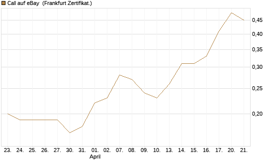 Call auf eBay [BNP Paribas Emissions- und Handelsges.] Chart
