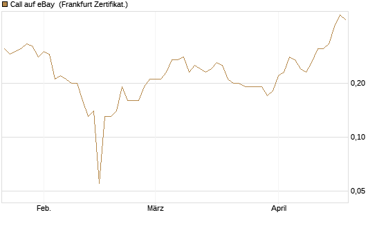 Call auf eBay [BNP Paribas Emissions- und Handelsges.] Chart