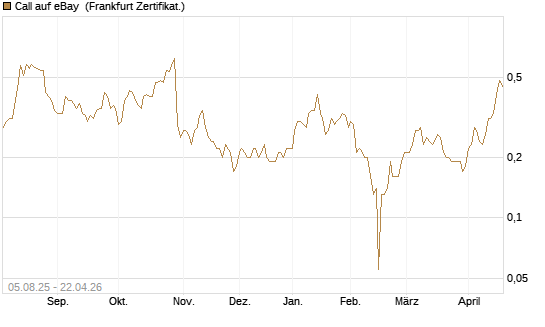 Call auf eBay [BNP Paribas Emissions- und Handelsges.] Chart