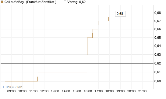 Call auf eBay [BNP Paribas Emissions- und Handelsges.] Chart