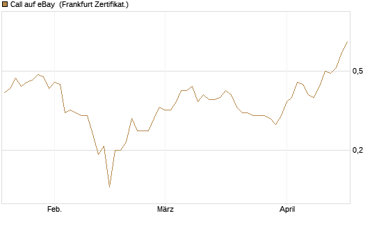 Call auf eBay [BNP Paribas Emissions- und Handelsges.] Chart