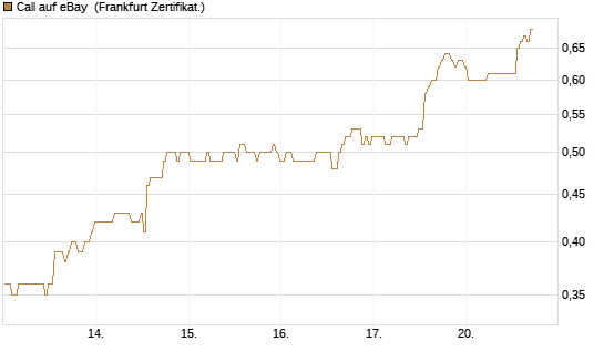 Call auf eBay [BNP Paribas Emissions- und Handelsges.] Chart