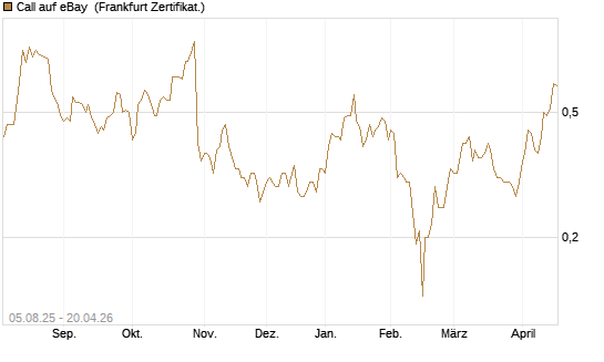 Call auf eBay [BNP Paribas Emissions- und Handelsges.] Chart