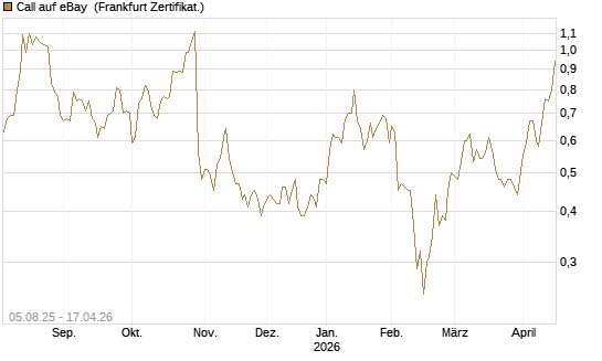 Call auf eBay [BNP Paribas Emissions- und Handelsges.] Chart