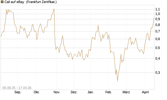 Call auf eBay [BNP Paribas Emissions- und Handelsges.] Chart
