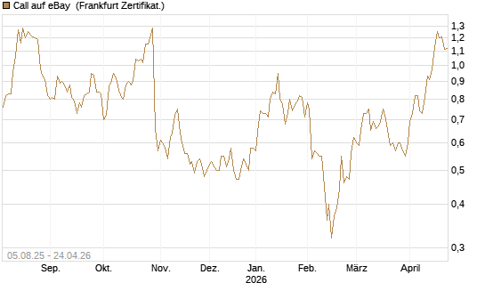 Call auf eBay [BNP Paribas Emissions- und Handelsges.] Chart