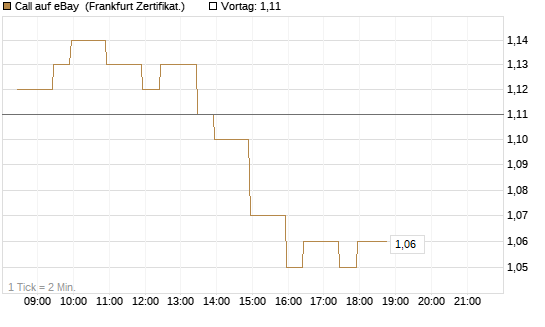 Call auf eBay [BNP Paribas Emissions- und Handelsges.] Chart