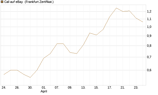Call auf eBay [BNP Paribas Emissions- und Handelsges.] Chart