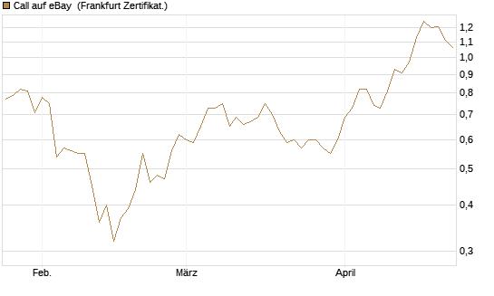 Call auf eBay [BNP Paribas Emissions- und Handelsges.] Chart