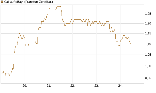 Call auf eBay [BNP Paribas Emissions- und Handelsges.] Chart