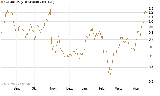 Call auf eBay [BNP Paribas Emissions- und Handelsges.] Chart