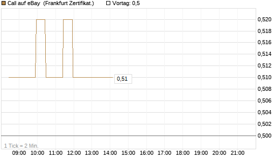 Call auf eBay [BNP Paribas Emissions- und Handelsges.] Chart