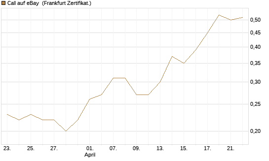 Call auf eBay [BNP Paribas Emissions- und Handelsges.] Chart