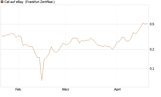 Call auf eBay [BNP Paribas Emissions- und Handelsges.] Chart