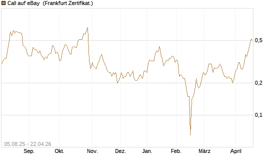 Call auf eBay [BNP Paribas Emissions- und Handelsges.] Chart
