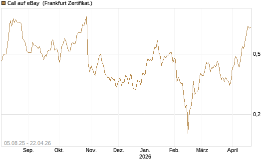 Call auf eBay [BNP Paribas Emissions- und Handelsges.] Chart