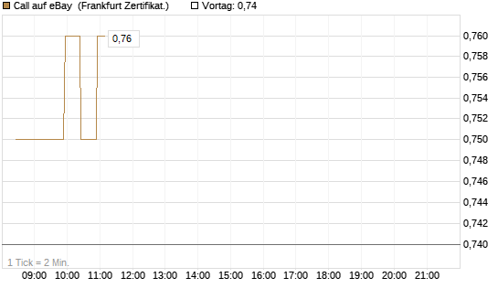 Call auf eBay [BNP Paribas Emissions- und Handelsges.] Chart
