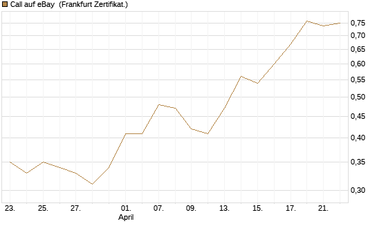 Call auf eBay [BNP Paribas Emissions- und Handelsges.] Chart
