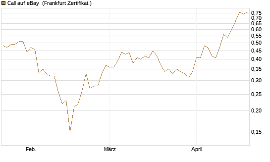 Call auf eBay [BNP Paribas Emissions- und Handelsges.] Chart