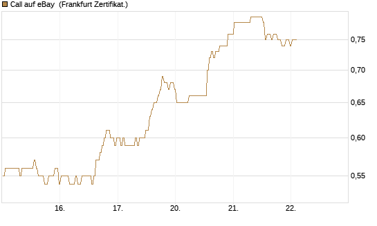 Call auf eBay [BNP Paribas Emissions- und Handelsges.] Chart