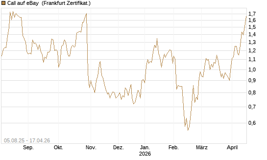 Call auf eBay [BNP Paribas Emissions- und Handelsges.] Chart