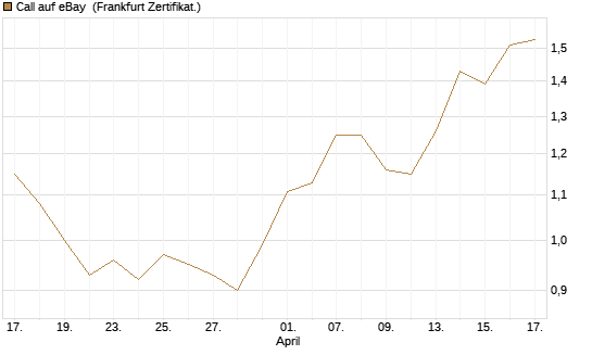 Call auf eBay [BNP Paribas Emissions- und Handelsges.] Chart