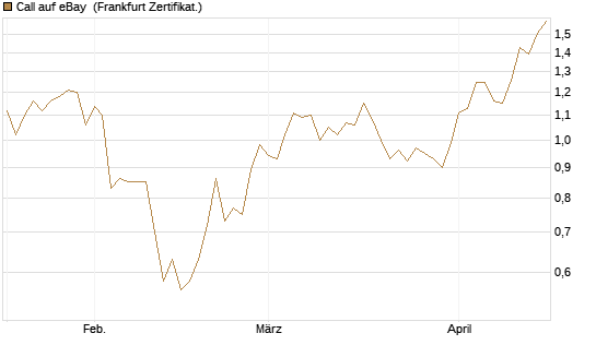 Call auf eBay [BNP Paribas Emissions- und Handelsges.] Chart