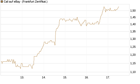 Call auf eBay [BNP Paribas Emissions- und Handelsges.] Chart