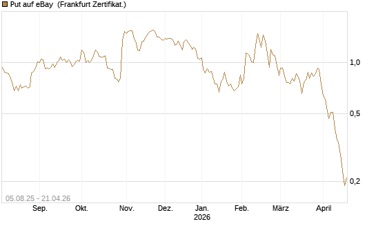 Put auf eBay [BNP Paribas Emissions- und Handelsges.] Chart