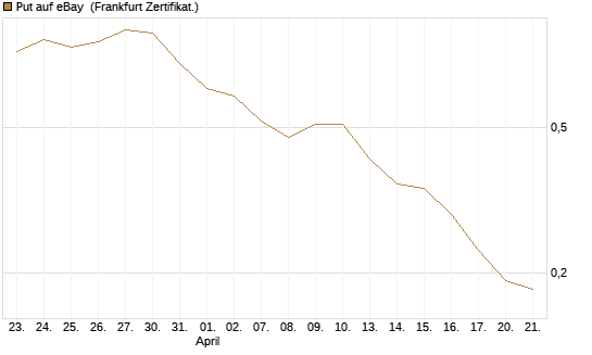 Put auf eBay [BNP Paribas Emissions- und Handelsges.] Chart