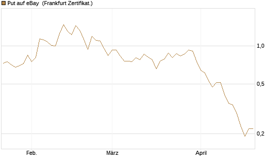 Put auf eBay [BNP Paribas Emissions- und Handelsges.] Chart