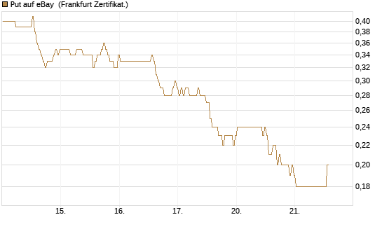 Put auf eBay [BNP Paribas Emissions- und Handelsges.] Chart