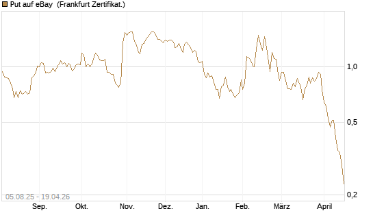 Put auf eBay [BNP Paribas Emissions- und Handelsges.] Chart